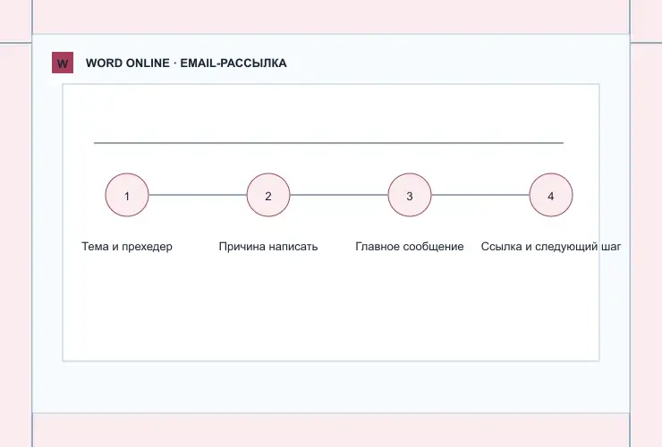 Email-рассылка: визуальная схема разделов документа